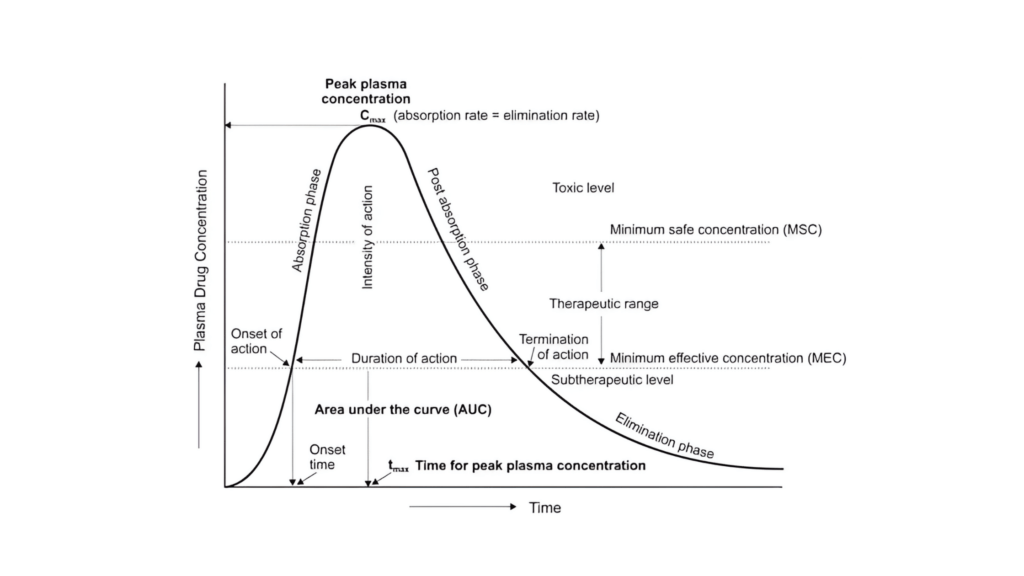 Kratom Metabolism, Half-Life, and Bioavailability